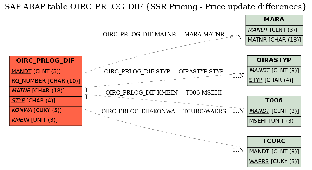 E-R Diagram for table OIRC_PRLOG_DIF (SSR Pricing - Price update differences)