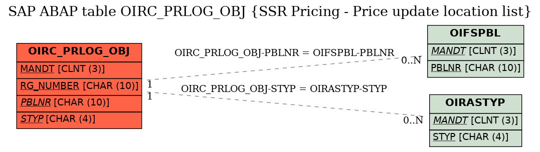 E-R Diagram for table OIRC_PRLOG_OBJ (SSR Pricing - Price update location list)