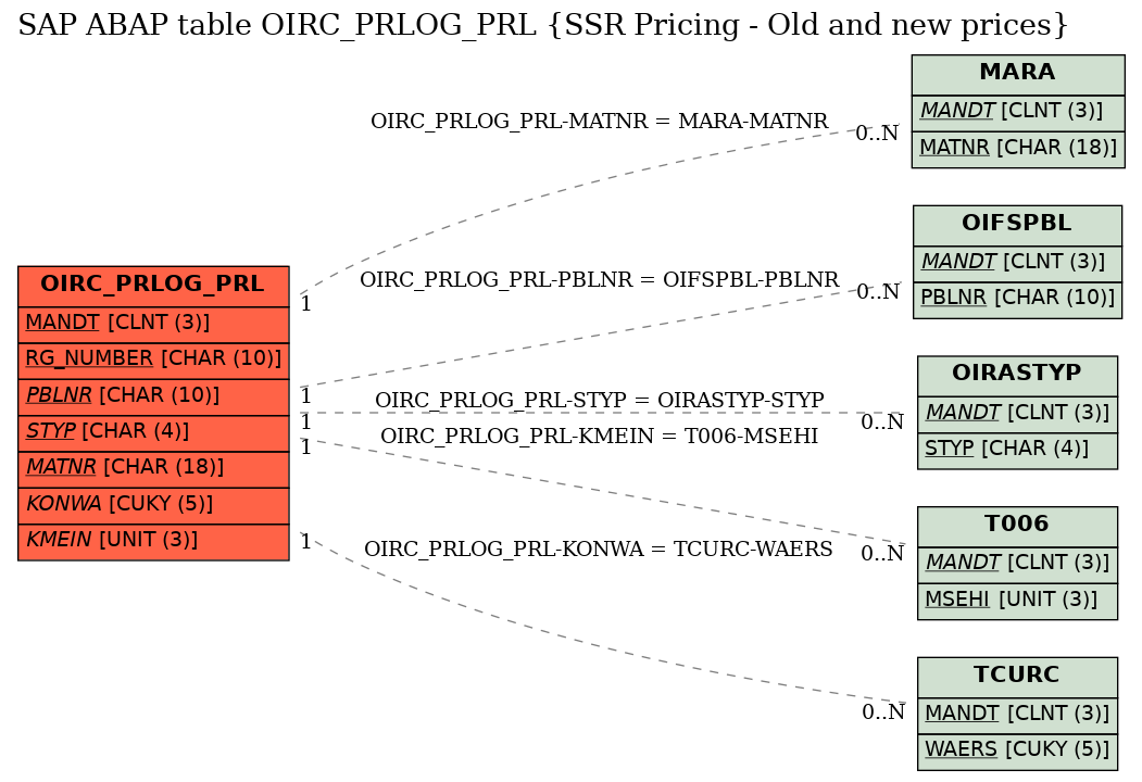 E-R Diagram for table OIRC_PRLOG_PRL (SSR Pricing - Old and new prices)