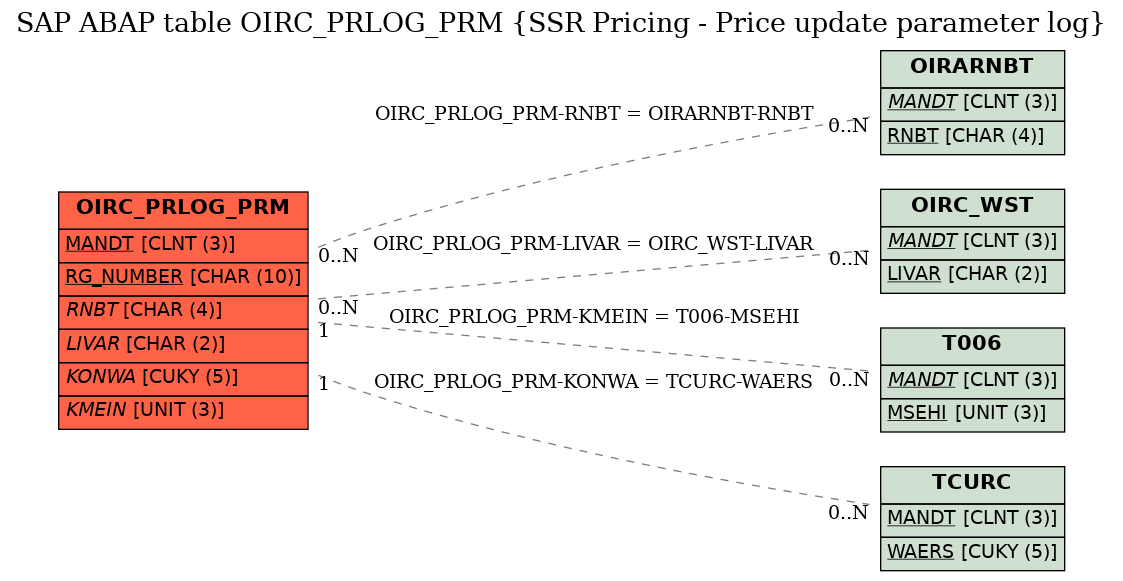 E-R Diagram for table OIRC_PRLOG_PRM (SSR Pricing - Price update parameter log)