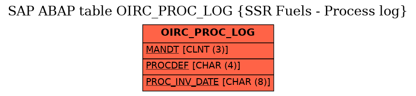 E-R Diagram for table OIRC_PROC_LOG (SSR Fuels - Process log)