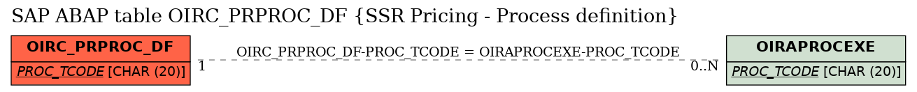 E-R Diagram for table OIRC_PRPROC_DF (SSR Pricing - Process definition)