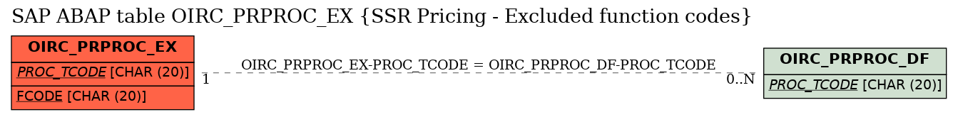 E-R Diagram for table OIRC_PRPROC_EX (SSR Pricing - Excluded function codes)