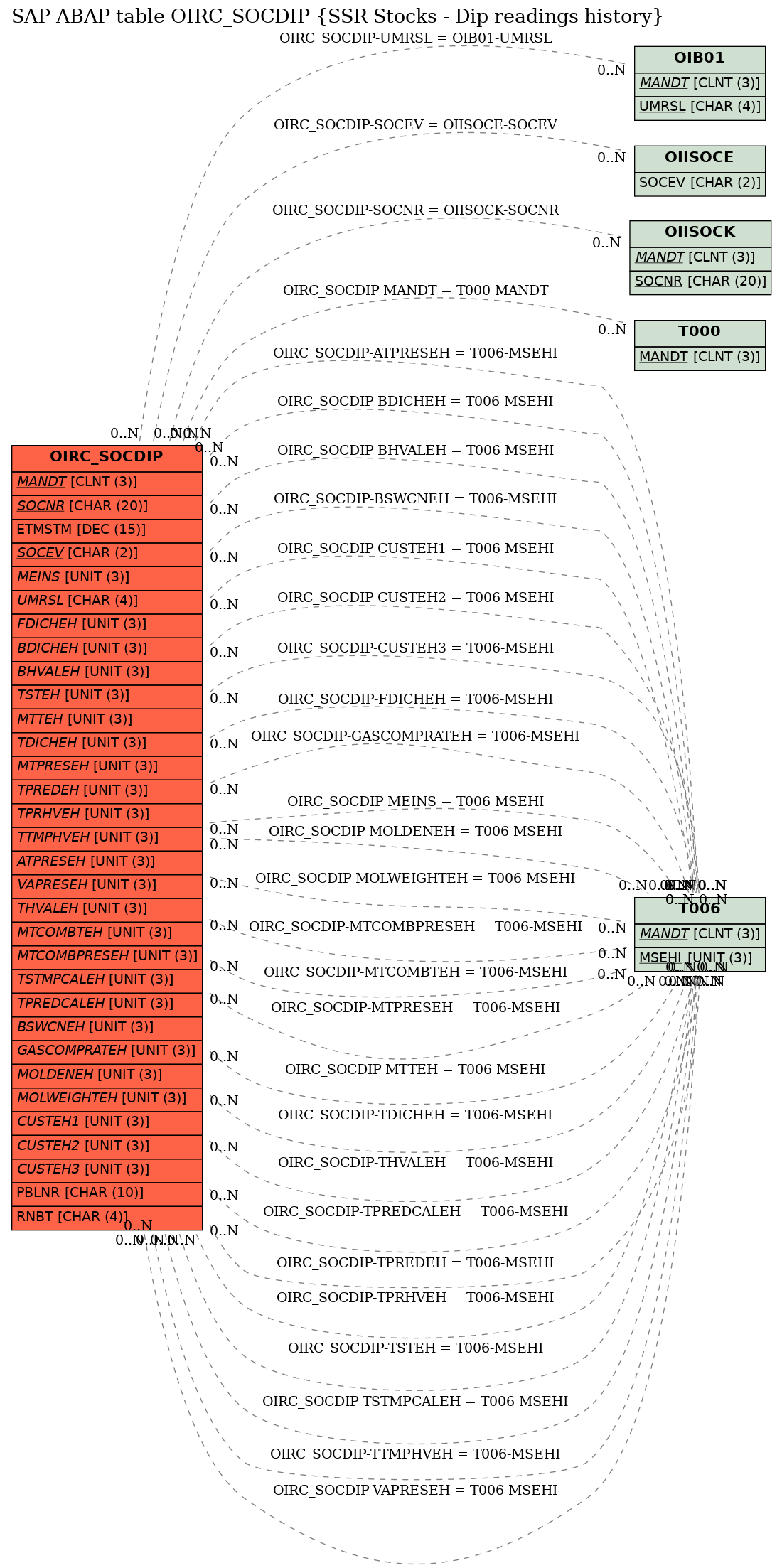 E-R Diagram for table OIRC_SOCDIP (SSR Stocks - Dip readings history)