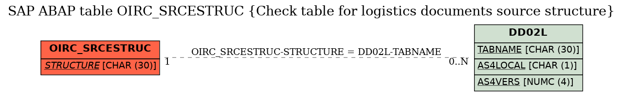 E-R Diagram for table OIRC_SRCESTRUC (Check table for logistics documents source structure)