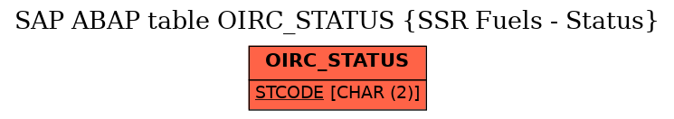 E-R Diagram for table OIRC_STATUS (SSR Fuels - Status)