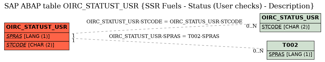 E-R Diagram for table OIRC_STATUST_USR (SSR Fuels - Status (User checks) - Description)