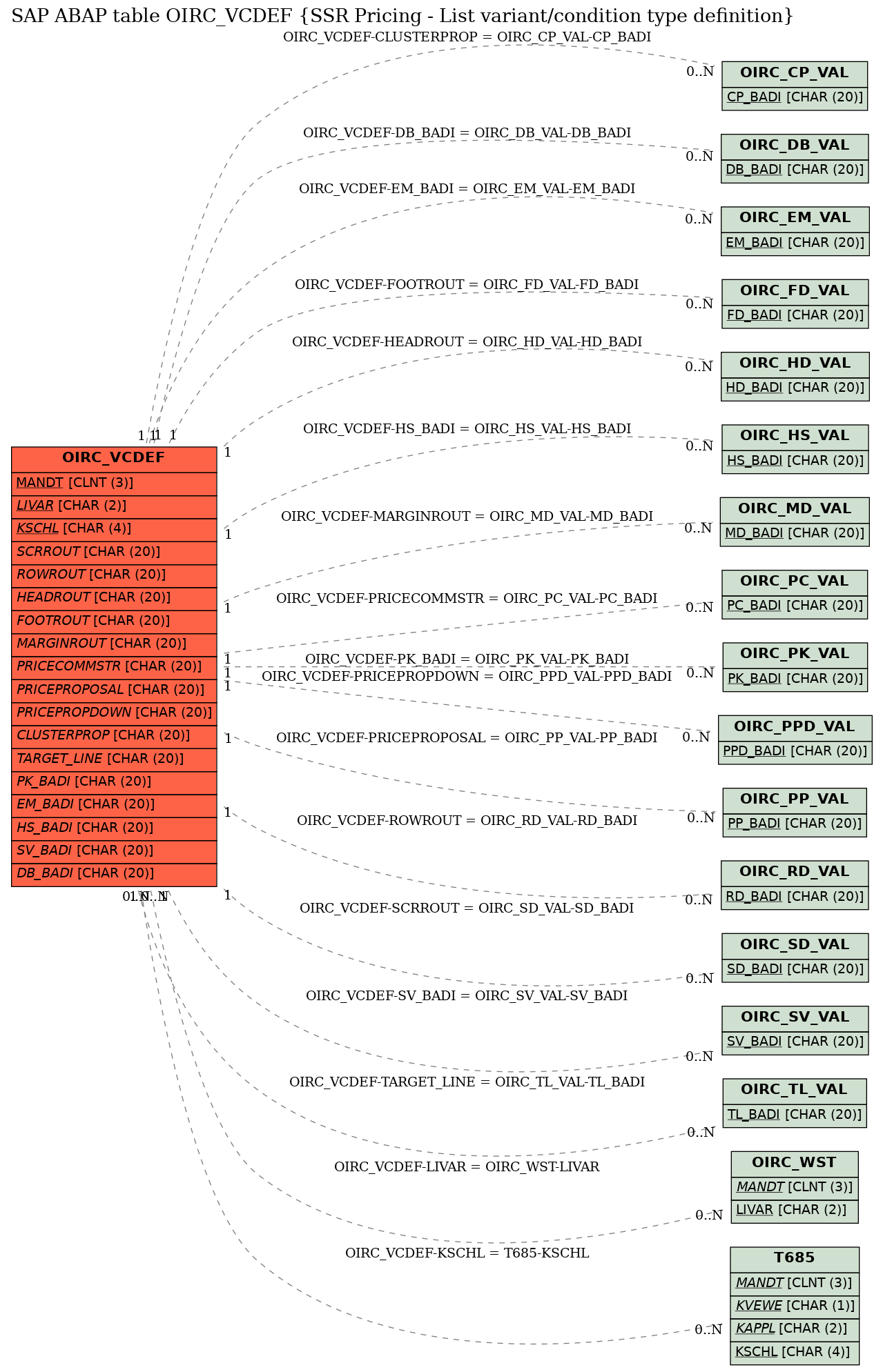 E-R Diagram for table OIRC_VCDEF (SSR Pricing - List variant/condition type definition)