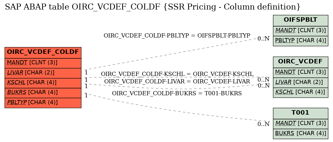 E-R Diagram for table OIRC_VCDEF_COLDF (SSR Pricing - Column definition)