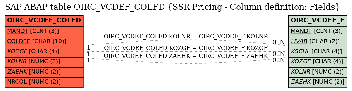 E-R Diagram for table OIRC_VCDEF_COLFD (SSR Pricing - Column definition: Fields)