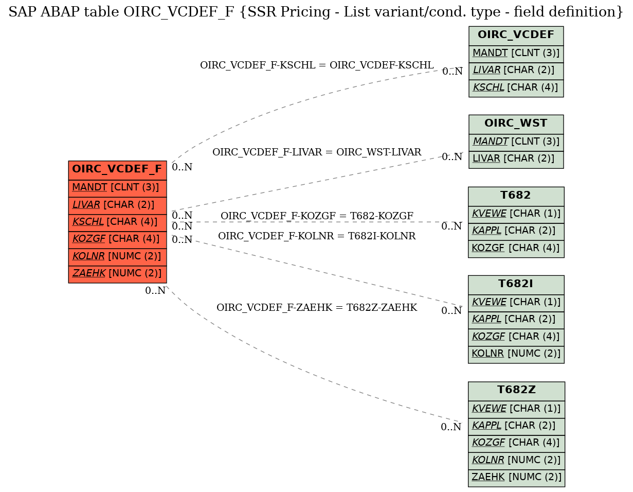 E-R Diagram for table OIRC_VCDEF_F (SSR Pricing - List variant/cond. type - field definition)