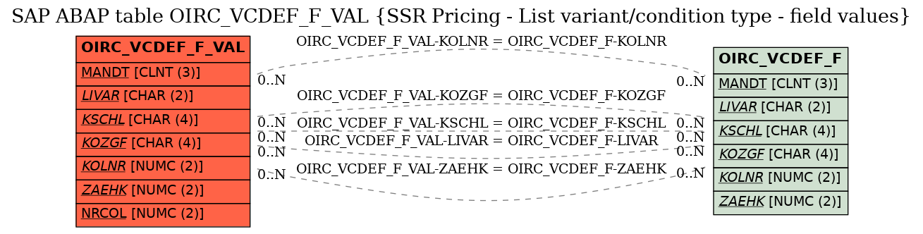 E-R Diagram for table OIRC_VCDEF_F_VAL (SSR Pricing - List variant/condition type - field values)