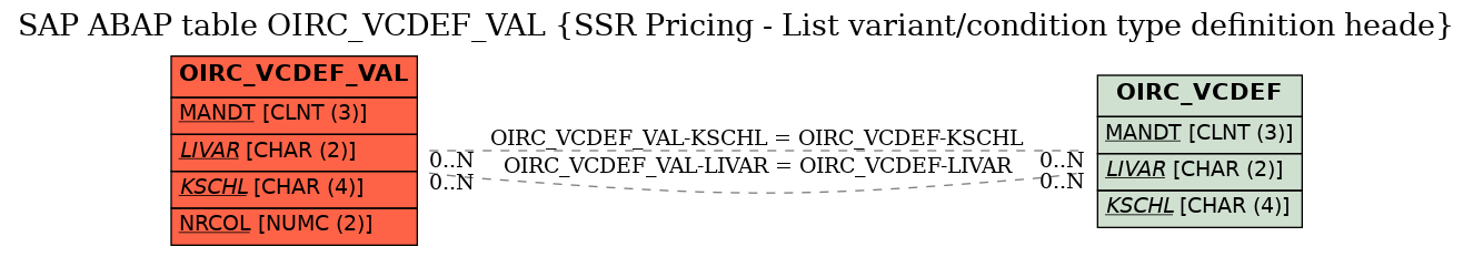 E-R Diagram for table OIRC_VCDEF_VAL (SSR Pricing - List variant/condition type definition heade)