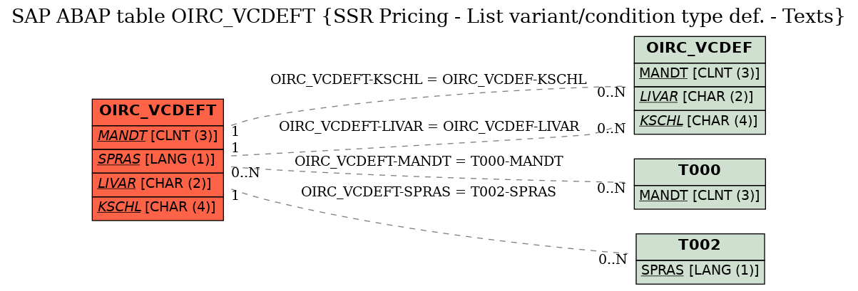 E-R Diagram for table OIRC_VCDEFT (SSR Pricing - List variant/condition type def. - Texts)