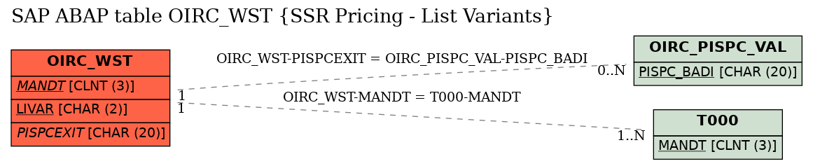 E-R Diagram for table OIRC_WST (SSR Pricing - List Variants)