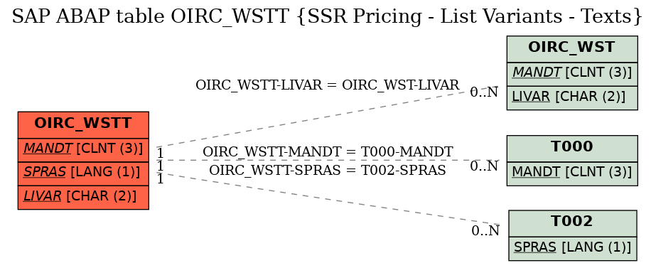 E-R Diagram for table OIRC_WSTT (SSR Pricing - List Variants - Texts)