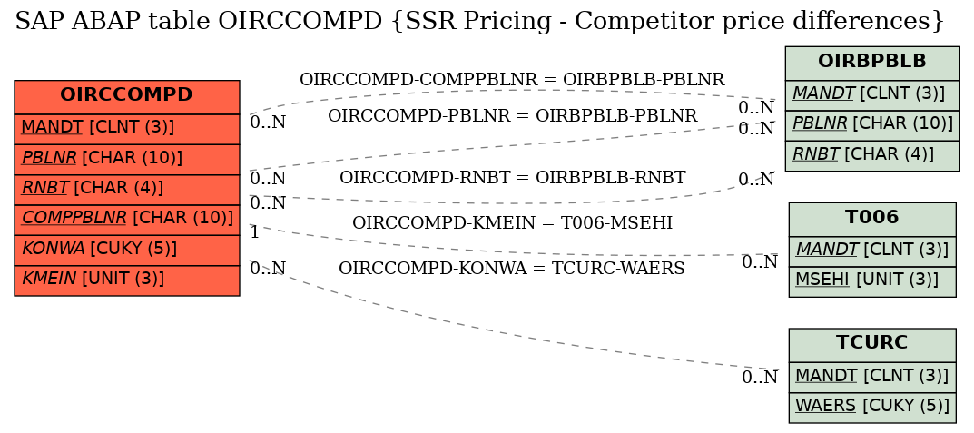 E-R Diagram for table OIRCCOMPD (SSR Pricing - Competitor price differences)