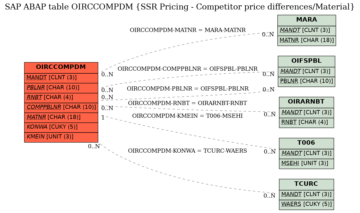 E-R Diagram for table OIRCCOMPDM (SSR Pricing - Competitor price differences/Material)