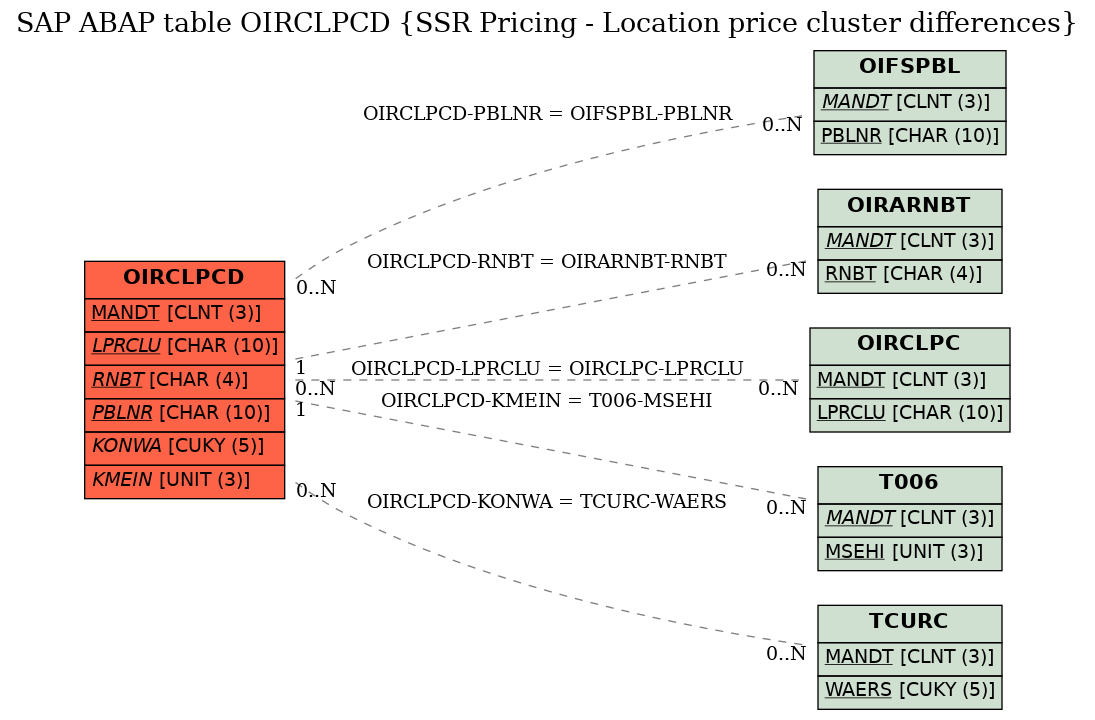 E-R Diagram for table OIRCLPCD (SSR Pricing - Location price cluster differences)