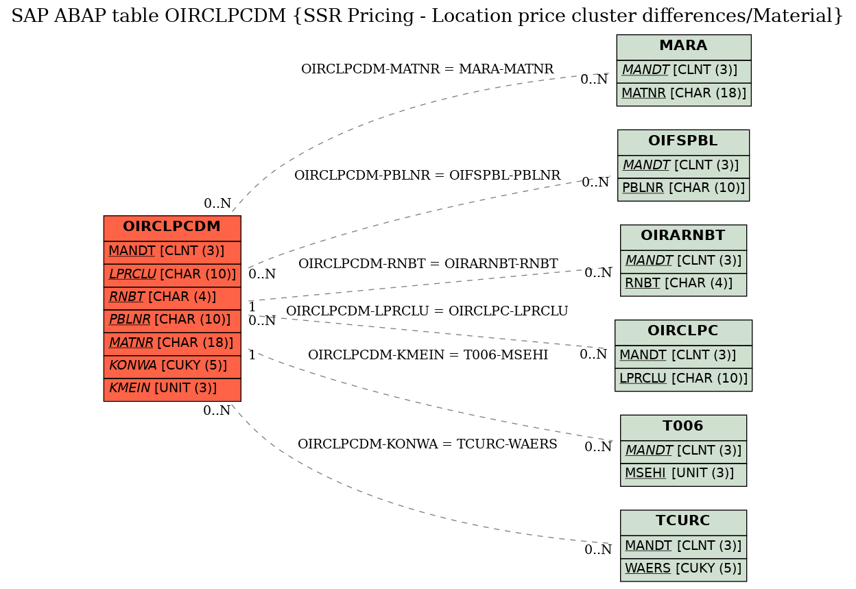 E-R Diagram for table OIRCLPCDM (SSR Pricing - Location price cluster differences/Material)