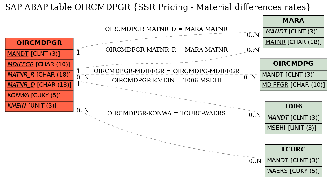 E-R Diagram for table OIRCMDPGR (SSR Pricing - Material differences rates)