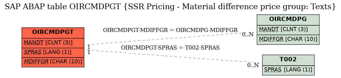 E-R Diagram for table OIRCMDPGT (SSR Pricing - Material difference price group: Texts)