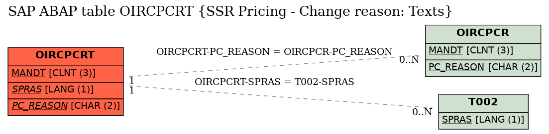 E-R Diagram for table OIRCPCRT (SSR Pricing - Change reason: Texts)