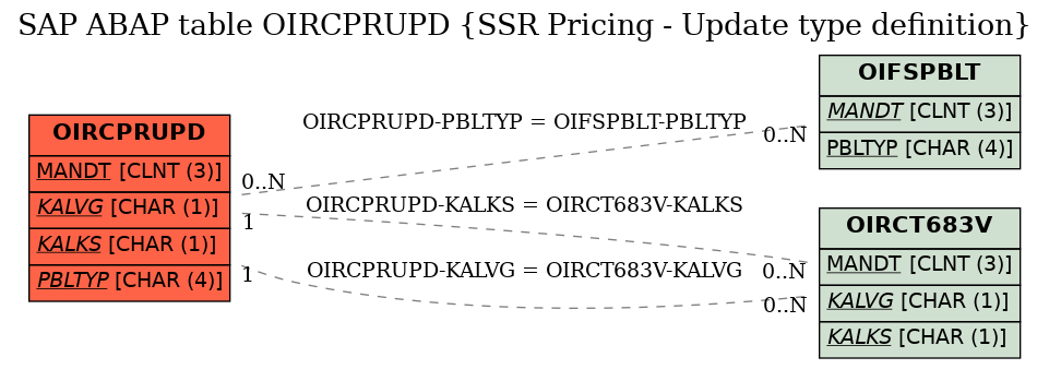 E-R Diagram for table OIRCPRUPD (SSR Pricing - Update type definition)