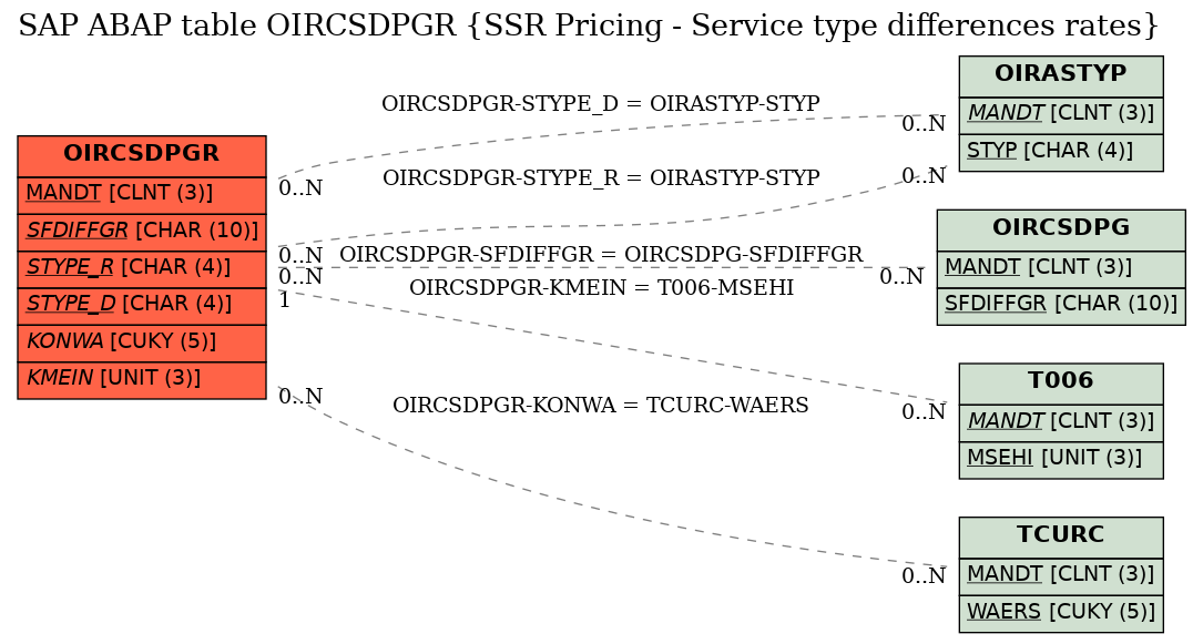 E-R Diagram for table OIRCSDPGR (SSR Pricing - Service type differences rates)