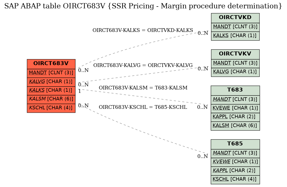 E-R Diagram for table OIRCT683V (SSR Pricing - Margin procedure determination)