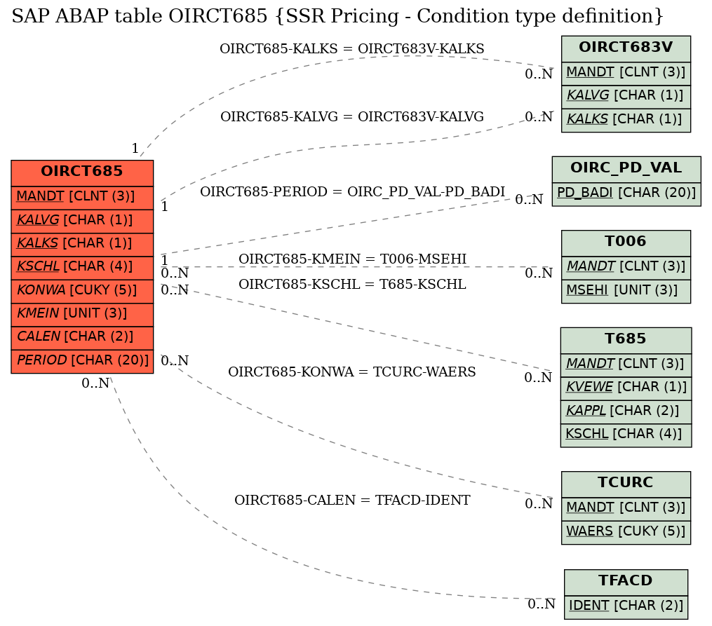 E-R Diagram for table OIRCT685 (SSR Pricing - Condition type definition)