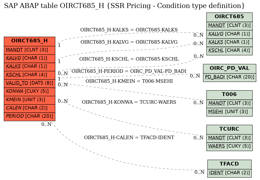 E-R Diagram for table OIRCT685_H (SSR Pricing - Condition type definition)