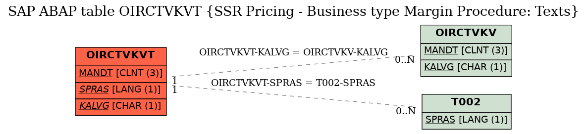 E-R Diagram for table OIRCTVKVT (SSR Pricing - Business type Margin Procedure: Texts)