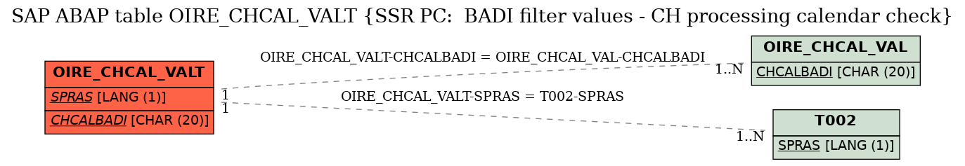 E-R Diagram for table OIRE_CHCAL_VALT (SSR PC:  BADI filter values - CH processing calendar check)