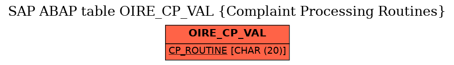 E-R Diagram for table OIRE_CP_VAL (Complaint Processing Routines)