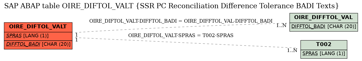 E-R Diagram for table OIRE_DIFTOL_VALT (SSR PC Reconciliation Difference Tolerance BADI Texts)