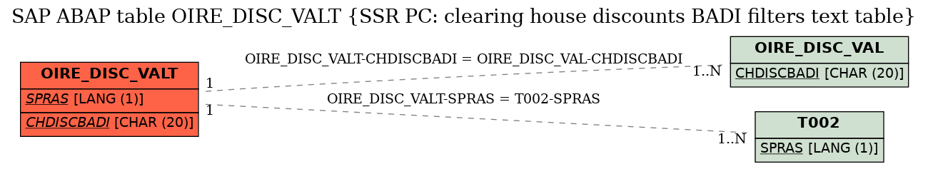 E-R Diagram for table OIRE_DISC_VALT (SSR PC: clearing house discounts BADI filters text table)