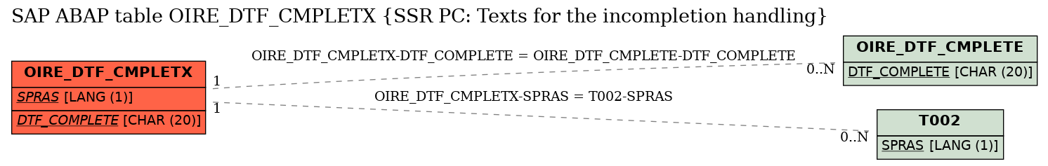 E-R Diagram for table OIRE_DTF_CMPLETX (SSR PC: Texts for the incompletion handling)