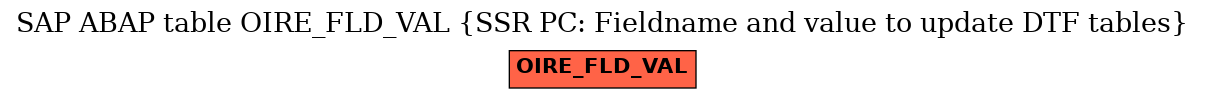 E-R Diagram for table OIRE_FLD_VAL (SSR PC: Fieldname and value to update DTF tables)