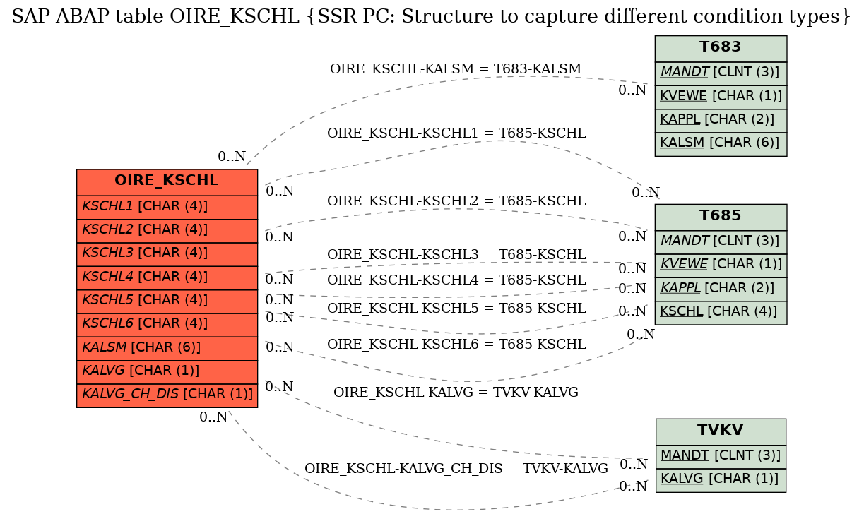 E-R Diagram for table OIRE_KSCHL (SSR PC: Structure to capture different condition types)