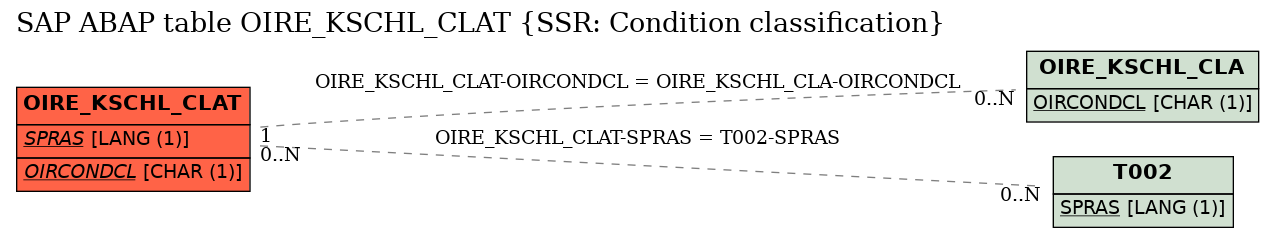 E-R Diagram for table OIRE_KSCHL_CLAT (SSR: Condition classification)