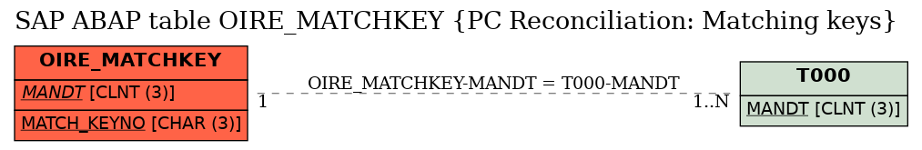 E-R Diagram for table OIRE_MATCHKEY (PC Reconciliation: Matching keys)