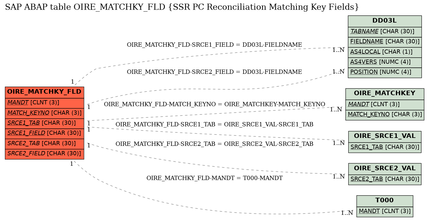 E-R Diagram for table OIRE_MATCHKY_FLD (SSR PC Reconciliation Matching Key Fields)
