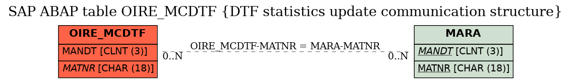 E-R Diagram for table OIRE_MCDTF (DTF statistics update communication structure)