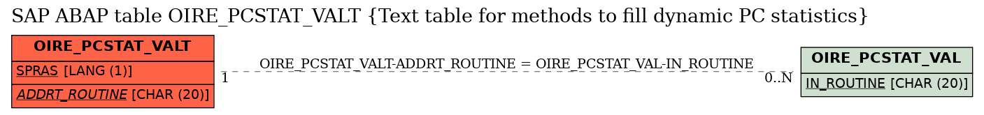 E-R Diagram for table OIRE_PCSTAT_VALT (Text table for methods to fill dynamic PC statistics)