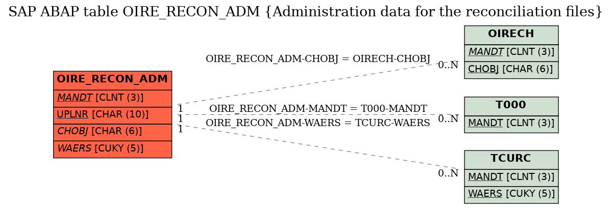 E-R Diagram for table OIRE_RECON_ADM (Administration data for the reconciliation files)