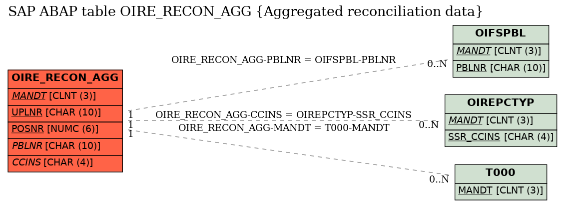 E-R Diagram for table OIRE_RECON_AGG (Aggregated reconciliation data)