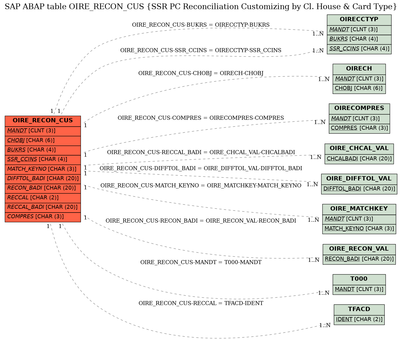 E-R Diagram for table OIRE_RECON_CUS (SSR PC Reconciliation Customizing by Cl. House & Card Type)