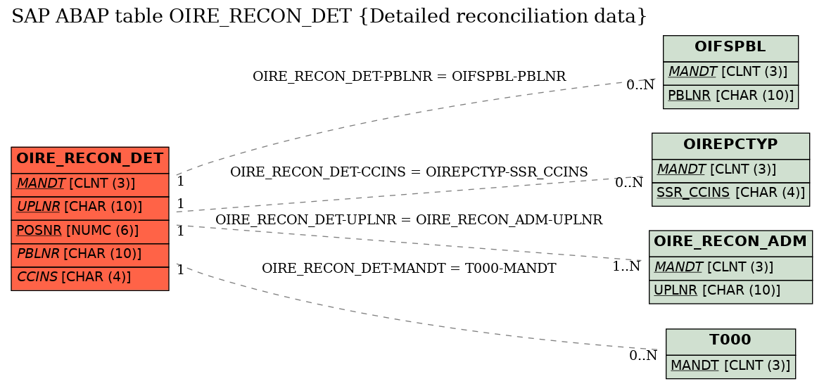 E-R Diagram for table OIRE_RECON_DET (Detailed reconciliation data)