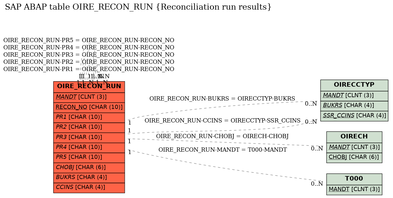 E-R Diagram for table OIRE_RECON_RUN (Reconciliation run results)